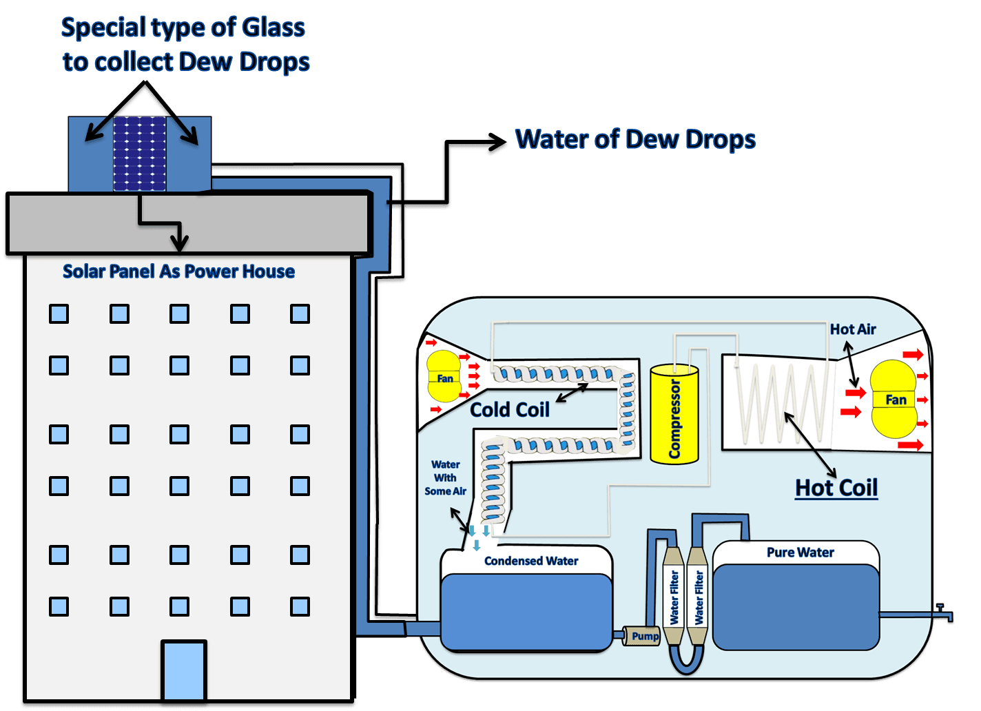 Student design diagram linking air condensation, water storage, filtration and a solar-assisted collection concept.