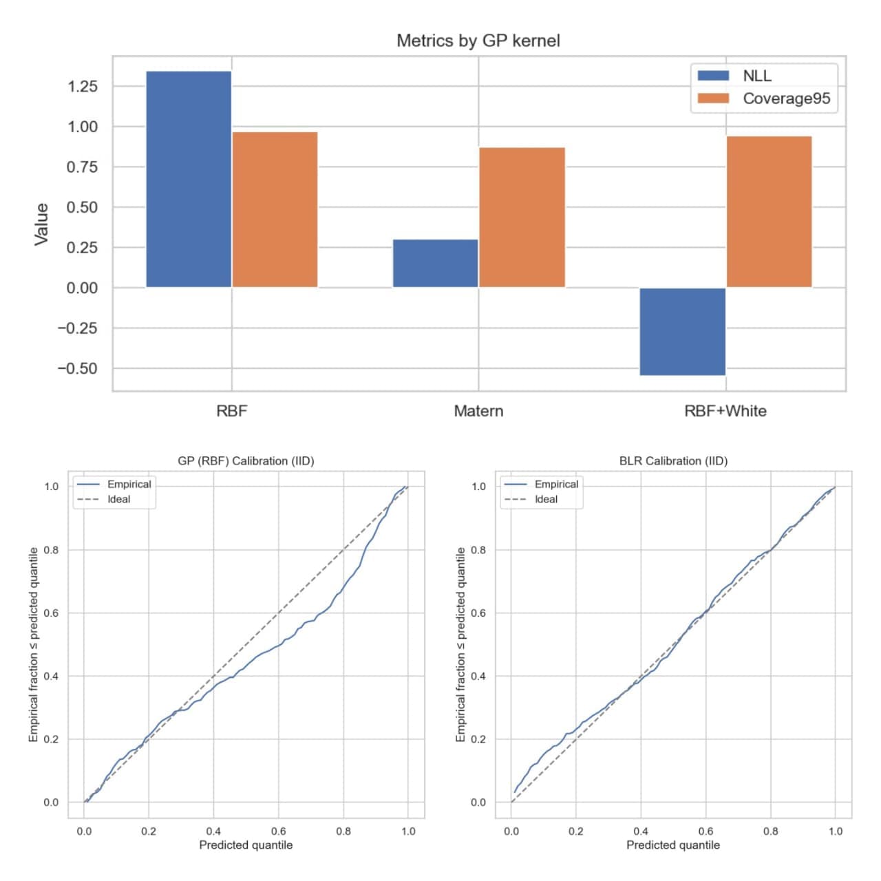 Original portfolio figure comparing GP kernel metrics and GP and Bayesian linear regression calibration.